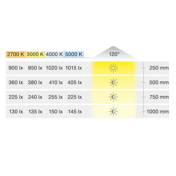 COB silicone LED strip light LED3084 Loox5, 24V, monochrome, 9.6W/m, warm white 3000K, 6.5x6mm