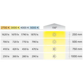 Juosta COB LED3105 Loox5, 24V, 8mm, monochromatinė, 14,4W/m, labai šilta balta šviesa 2700K, 5m