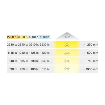 LED strip light, Häfele Loox5 Eco LED 3073 24 V 8 mm, 14.4 W/m, 30K, 50m